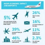 Economic Impact of AAI Airports