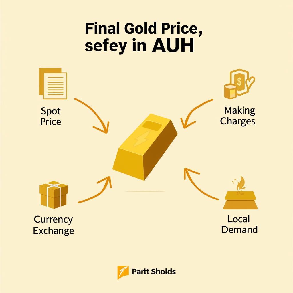 Factors influencing gold prices at Abu Dhabi Airport