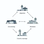 Strategies for Managing Multiple International Airports