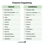 Comparison of Chennai and Coimbatore Airports