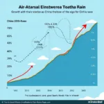 China Air Traffic Growth