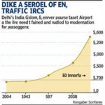 Delhi Airport Passenger Growth Chart