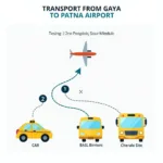 Various transportation options from Gaya to Patna Airport