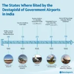 Government Airport in India: Historical Timeline