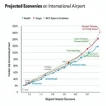 Greenfield Airport Economic Impact: Chart depicting the positive economic effects of a greenfield airport project.