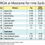 Chart illustrating distances and estimated travel times from Rajiv Gandhi International Airport to various key locations in Hyderabad