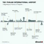 Punjab International Airport Historical Timeline