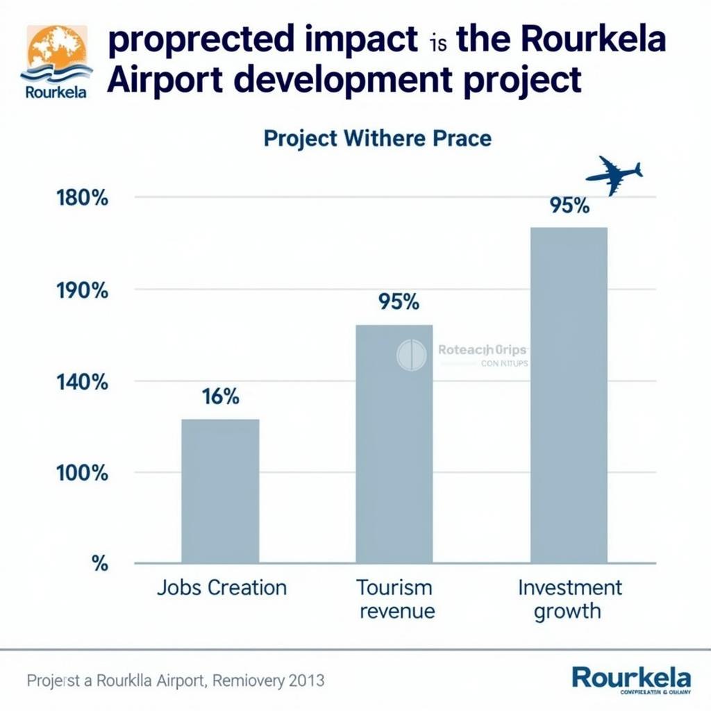 Economic Impact of Rourkela Airport Development