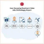 Job application process at AAI Sindhudurg Airport