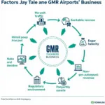 Key Business Drivers for GMR Airports