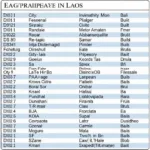 Table of Laos Airport Codes