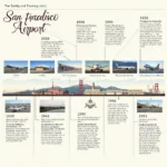 San Francisco Airport Historical Timeline